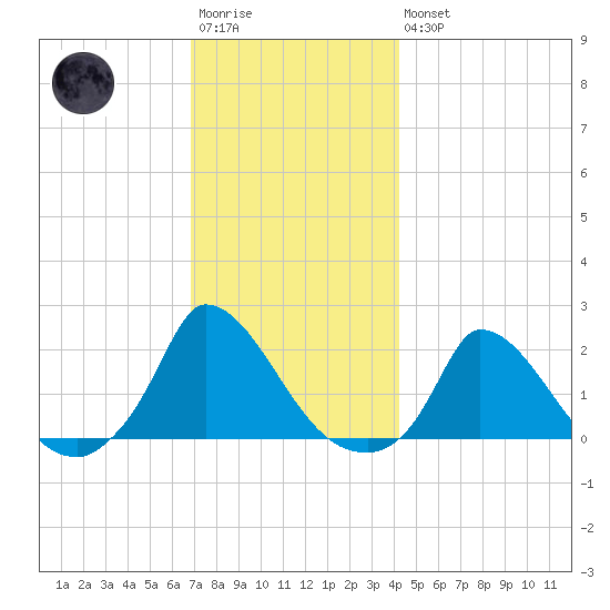 Cedar Tree Neck tide chart for Saturday, December 4, 2021