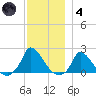 Cedar Tree Neck tide chart for Saturday, December 4, 2021