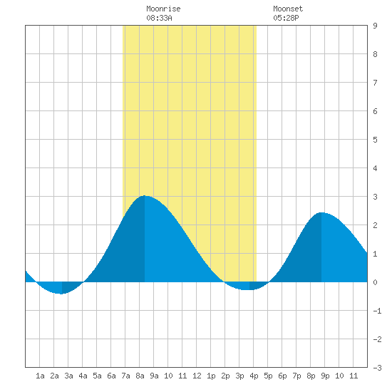 Cedar Tree Neck tide chart for Sunday, December 5, 2021