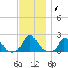 Cedar Tree Neck tide chart for Tuesday, December 7, 2021
