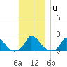 Cedar Tree Neck tide chart for Wednesday, December 8, 2021