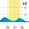 Cedar Tree Neck tide chart for Wednesday, January 12, 2022