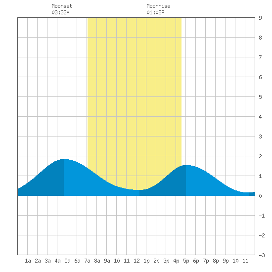 Cedar Tree Neck tide chart for Thursday, January 13, 2022