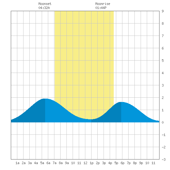 Cedar Tree Neck tide chart for Friday, January 14, 2022