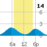 Cedar Tree Neck tide chart for Friday, January 14, 2022