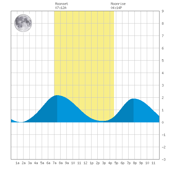 Cedar Tree Neck tide chart for Monday, January 17, 2022