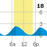 Cedar Tree Neck tide chart for Tuesday, January 18, 2022