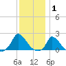 Cedar Tree Neck tide chart for Saturday, January 1, 2022