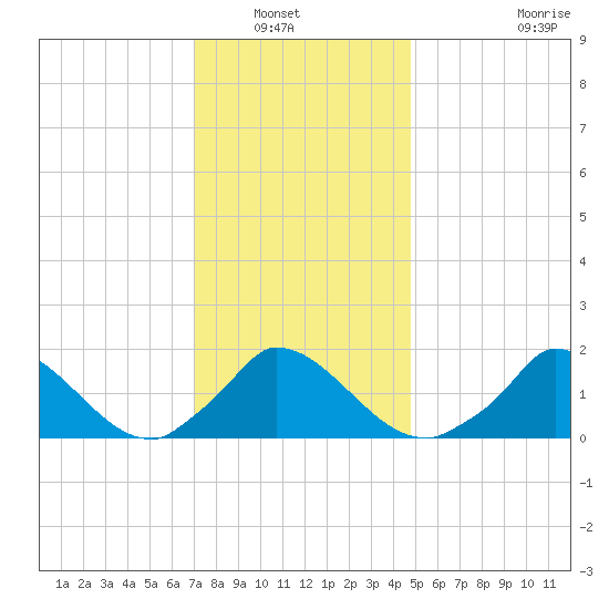 Cedar Tree Neck tide chart for Saturday, January 22, 2022