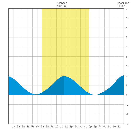 Cedar Tree Neck tide chart for Sunday, January 23, 2022