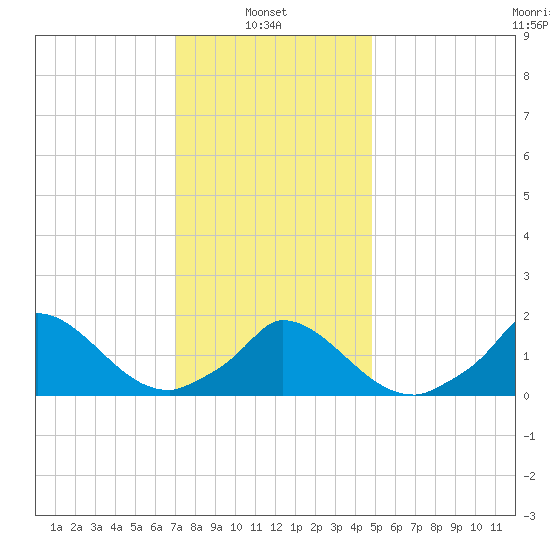 Cedar Tree Neck tide chart for Monday, January 24, 2022