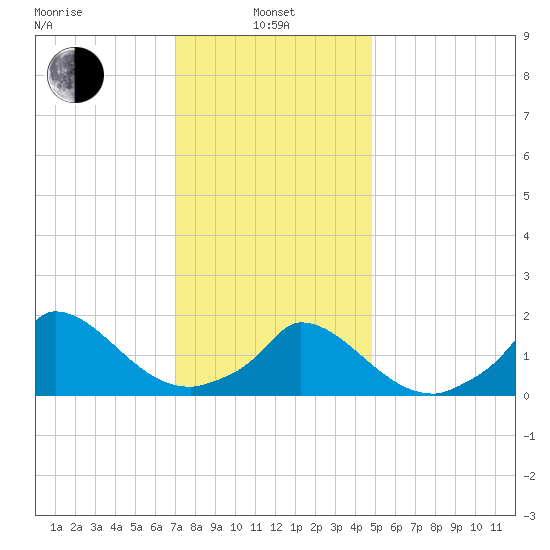Cedar Tree Neck tide chart for Tuesday, January 25, 2022