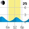 Cedar Tree Neck tide chart for Tuesday, January 25, 2022