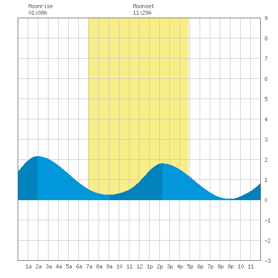 Cedar Tree Neck tide chart for Wednesday, January 26, 2022