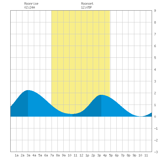 Cedar Tree Neck tide chart for Thursday, January 27, 2022