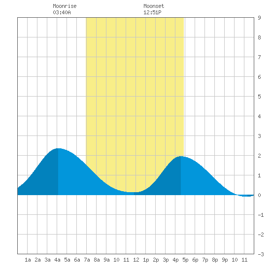 Cedar Tree Neck tide chart for Friday, January 28, 2022