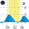 Cedar Tree Neck tide chart for Sunday, January 2, 2022