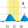 Cedar Tree Neck tide chart for Monday, January 3, 2022
