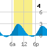 Cedar Tree Neck tide chart for Tuesday, January 4, 2022