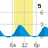 Cedar Tree Neck tide chart for Wednesday, January 5, 2022