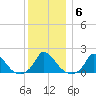 Cedar Tree Neck tide chart for Thursday, January 6, 2022
