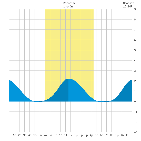 Cedar Tree Neck tide chart for Friday, January 7, 2022