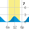 Cedar Tree Neck tide chart for Friday, January 7, 2022