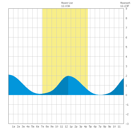 Cedar Tree Neck tide chart for Saturday, January 8, 2022