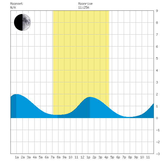 Cedar Tree Neck tide chart for Sunday, January 9, 2022