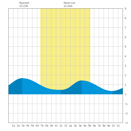Cedar Tree Neck tide chart for Thursday, February 10, 2022