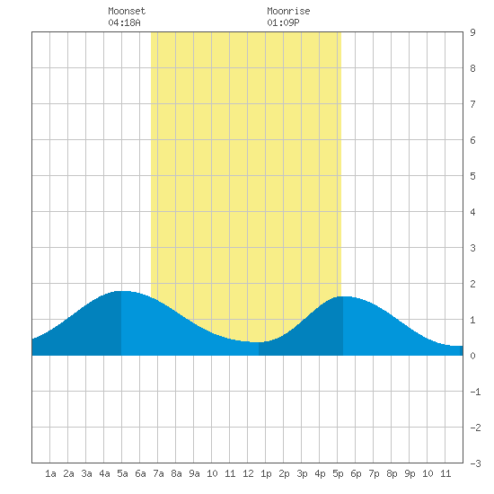 Cedar Tree Neck tide chart for Saturday, February 12, 2022