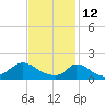 Cedar Tree Neck tide chart for Saturday, February 12, 2022