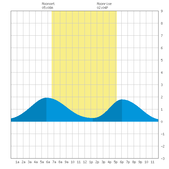 Cedar Tree Neck tide chart for Sunday, February 13, 2022