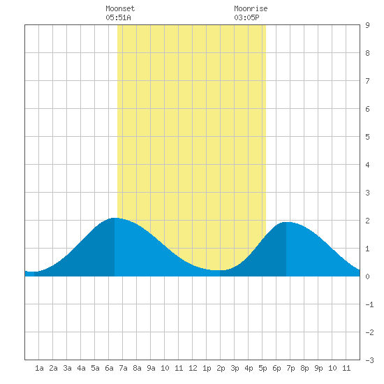 Cedar Tree Neck tide chart for Monday, February 14, 2022