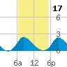 Cedar Tree Neck tide chart for Thursday, February 17, 2022