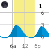 Cedar Tree Neck tide chart for Tuesday, February 1, 2022