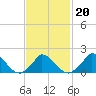 Cedar Tree Neck tide chart for Sunday, February 20, 2022