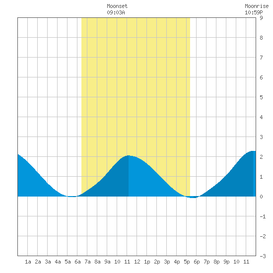 Cedar Tree Neck tide chart for Monday, February 21, 2022