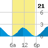 Cedar Tree Neck tide chart for Monday, February 21, 2022