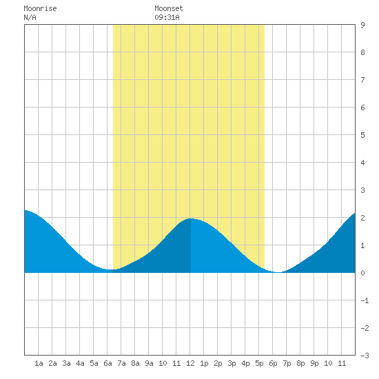 Cedar Tree Neck tide chart for Tuesday, February 22, 2022