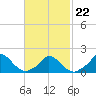 Cedar Tree Neck tide chart for Tuesday, February 22, 2022