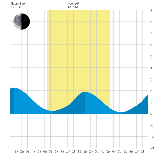 Cedar Tree Neck tide chart for Wednesday, February 23, 2022