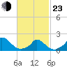 Cedar Tree Neck tide chart for Wednesday, February 23, 2022
