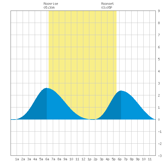 Cedar Tree Neck tide chart for Monday, February 28, 2022