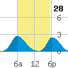 Cedar Tree Neck tide chart for Monday, February 28, 2022
