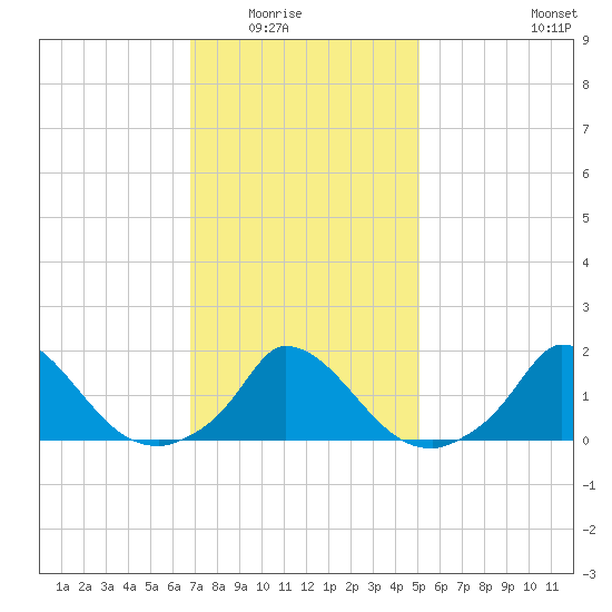 Cedar Tree Neck tide chart for Saturday, February 5, 2022
