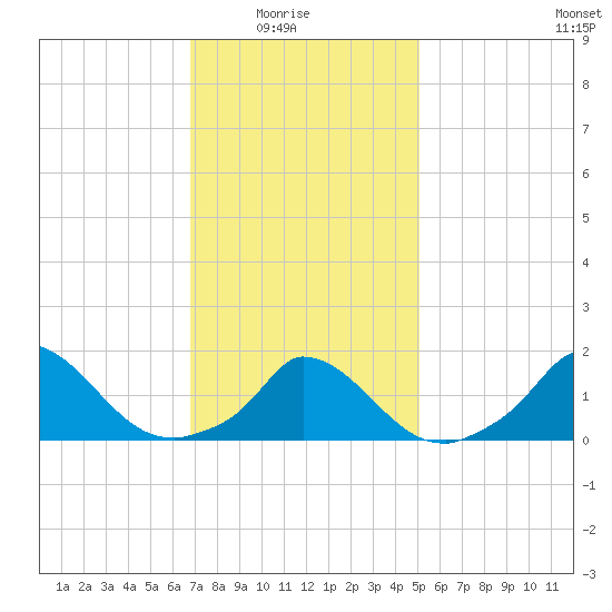 Cedar Tree Neck tide chart for Sunday, February 6, 2022