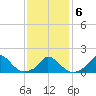 Cedar Tree Neck tide chart for Sunday, February 6, 2022