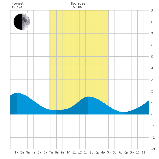 Cedar Tree Neck tide chart for Tuesday, February 8, 2022