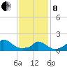 Cedar Tree Neck tide chart for Tuesday, February 8, 2022